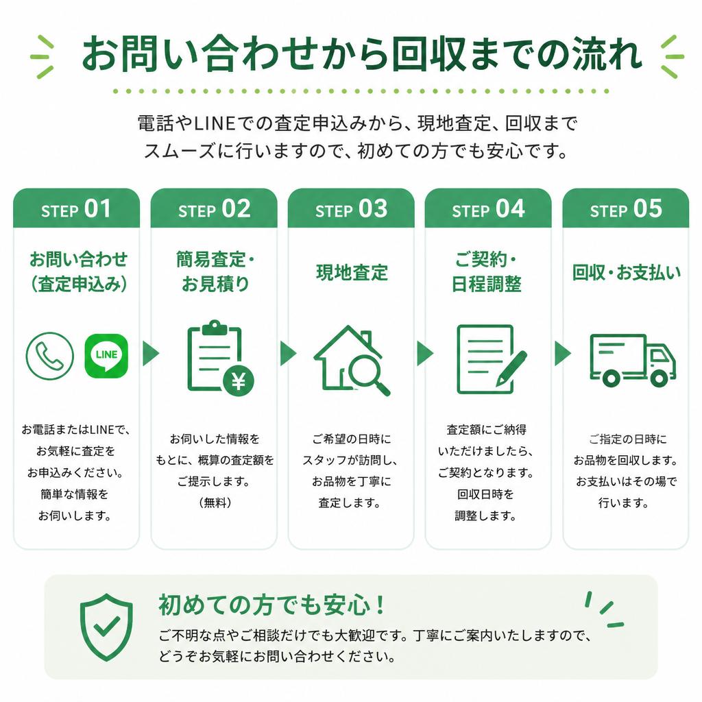 回収サービスの流れ