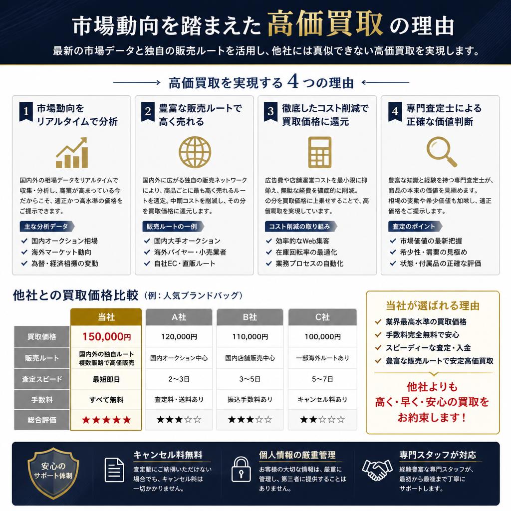 高価買取の理由と価格の秘密