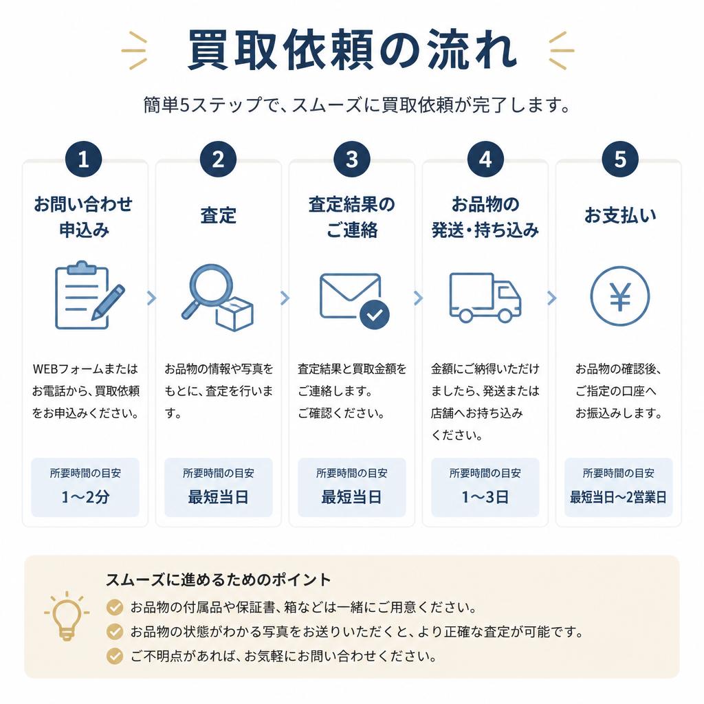 簡単ステップで買取依頼